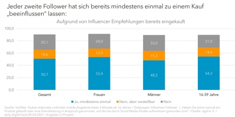 YouTube, Facebook & Co.: Agof erweitert Daten um Informationen zum Influencer Marketing -